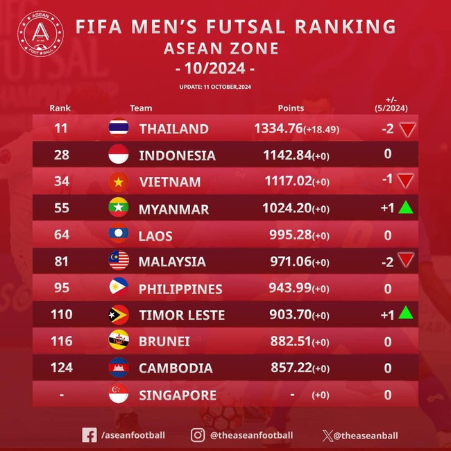 Tranh cãi khi Indonesia xếp trên ĐT Việt Nam ở BXH Đông Nam Á futsal của FIFA dù chưa đá trận nào trong năm nay - Ảnh 1.